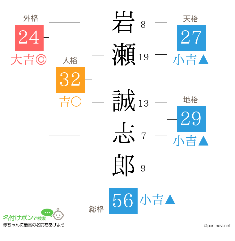 岩瀬 誠志郎さんの姓名判断結果