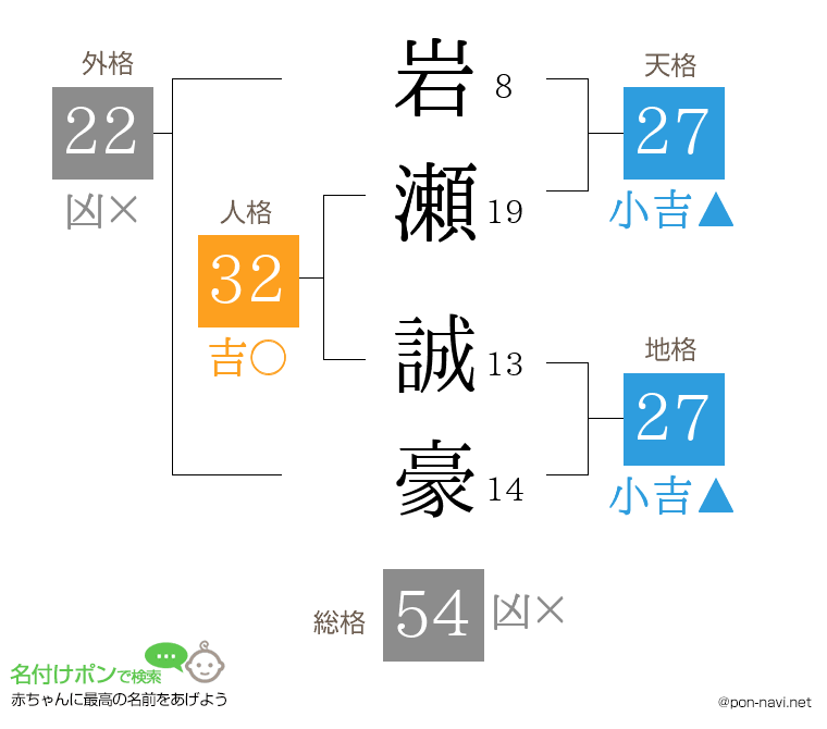 岩瀬 誠豪さんの姓名判断結果