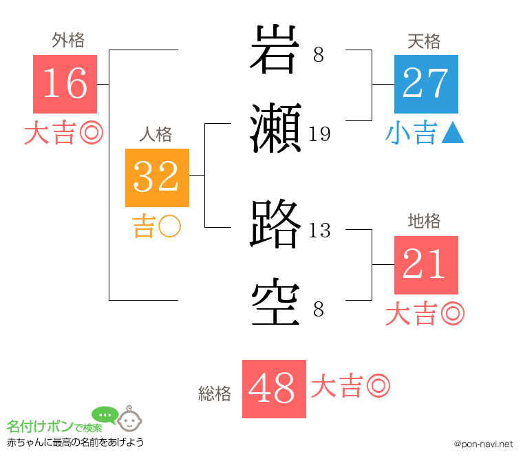 岩瀬 路空さんの姓名判断結果