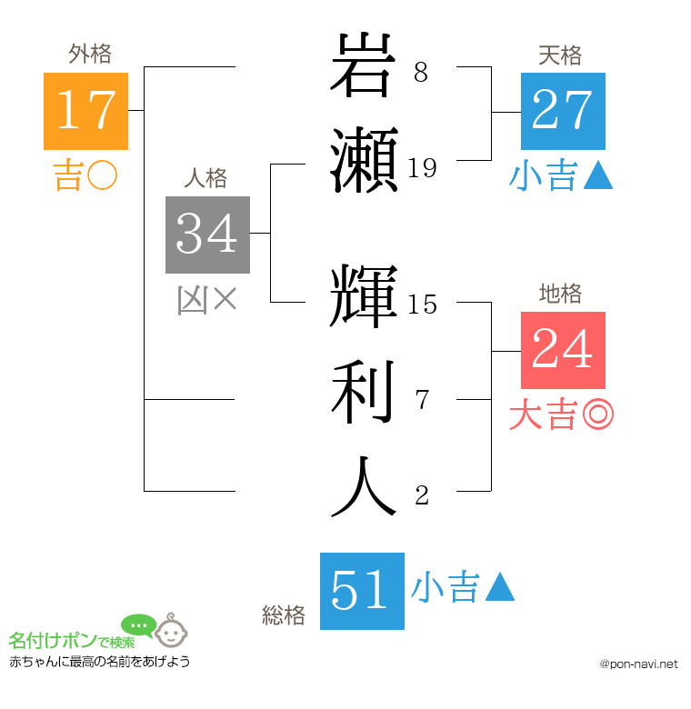 岩瀬 輝利人さんの姓名判断結果
