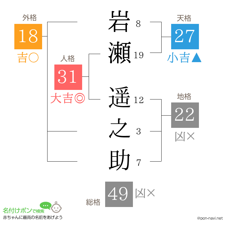 岩瀬 遥之助さんの姓名判断結果