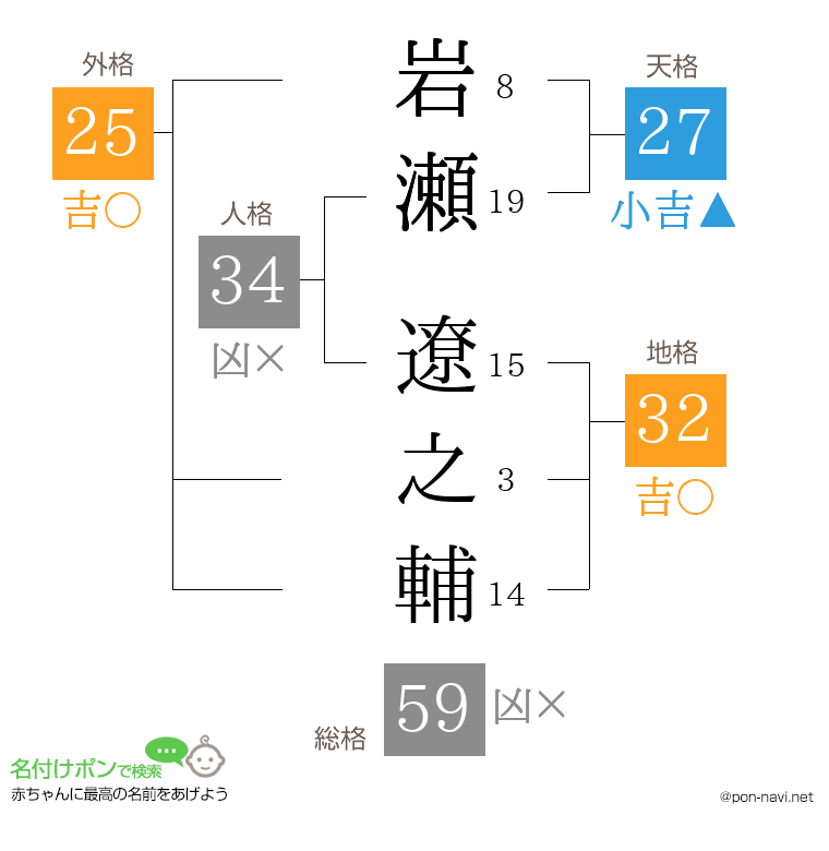 岩瀬 遼之輔さんの姓名判断結果