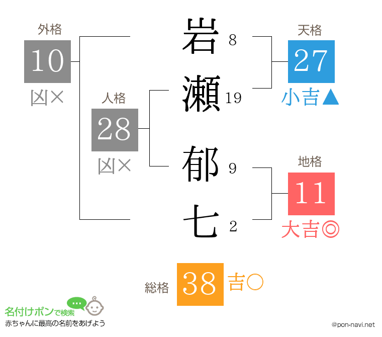 岩瀬 郁七さんの姓名判断結果