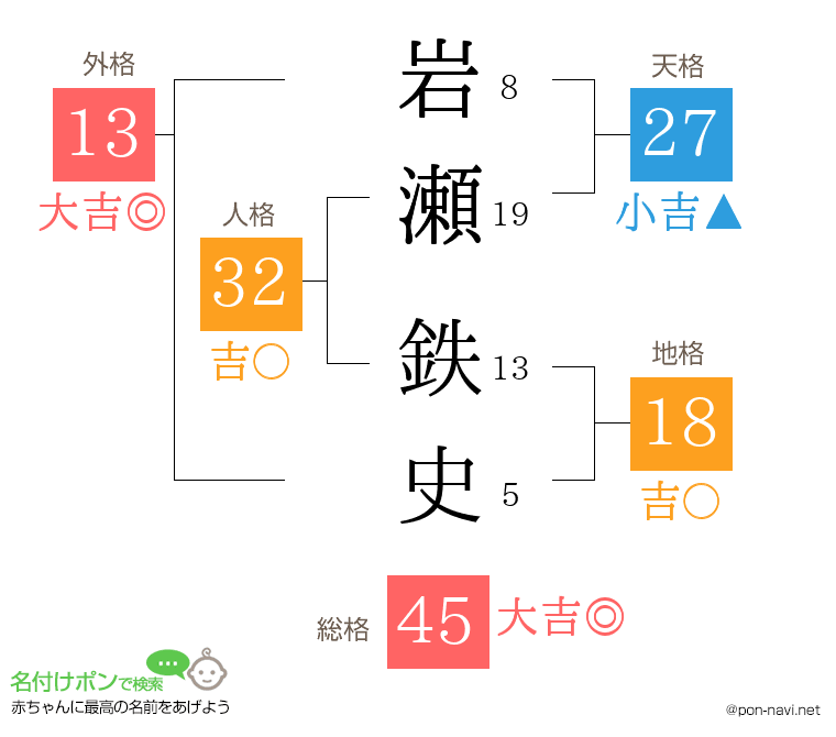 岩瀬 鉄史さんの姓名判断結果