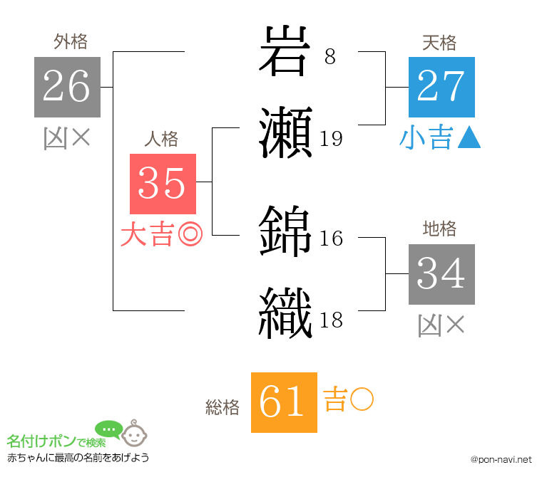 岩瀬 錦織さんの姓名判断結果