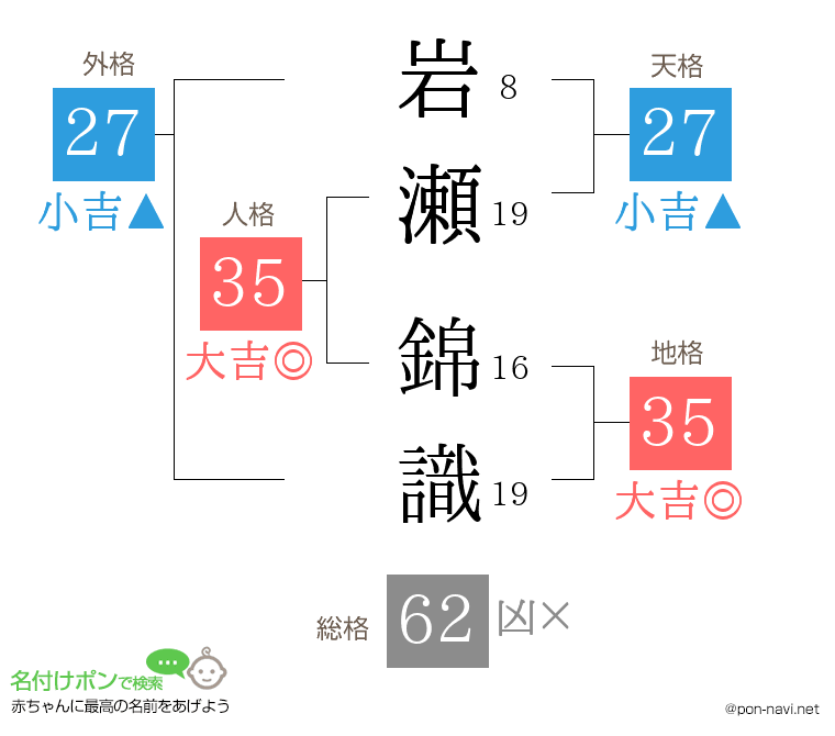 岩瀬 錦識さんの姓名判断結果