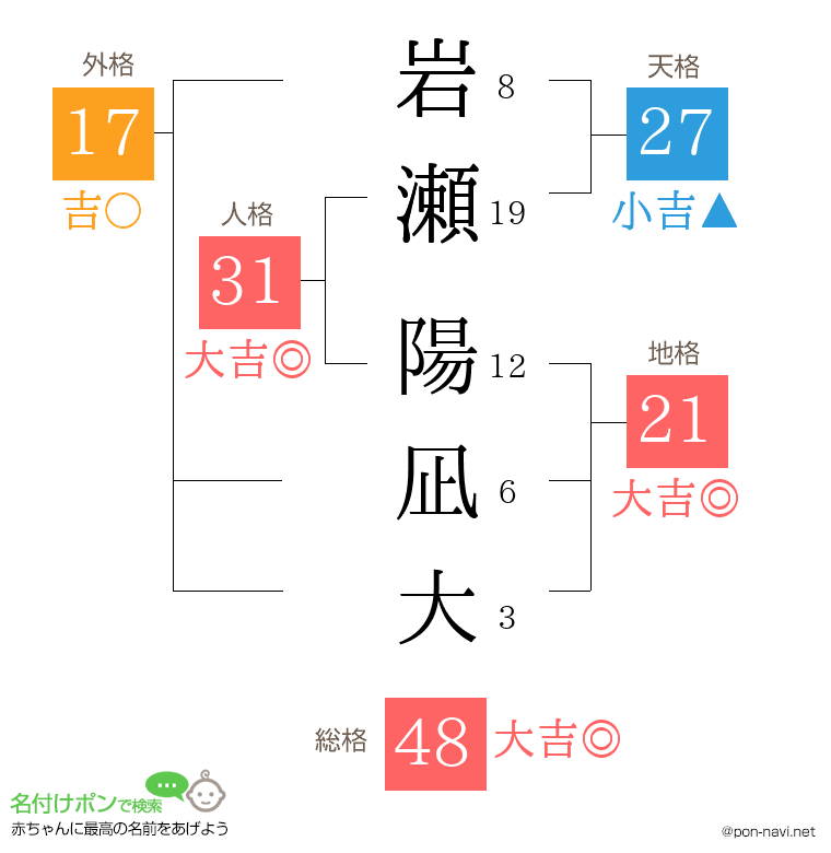 岩瀬 陽凪大さんの姓名判断結果