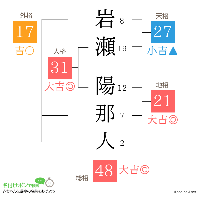岩瀬 陽那人さんの姓名判断結果