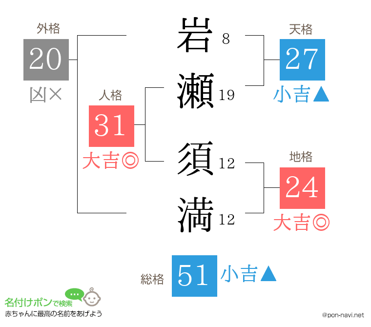 岩瀬 須満さんの姓名判断結果