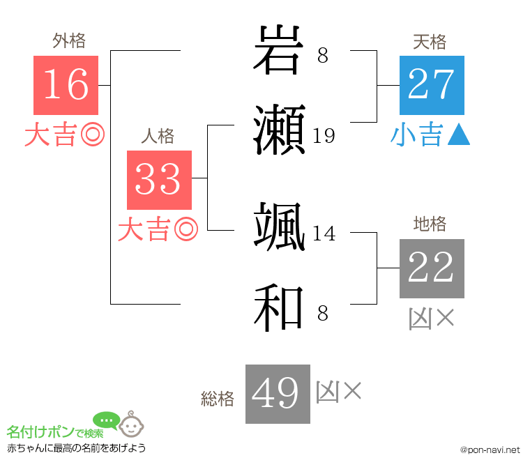 岩瀬 颯和さんの姓名判断結果