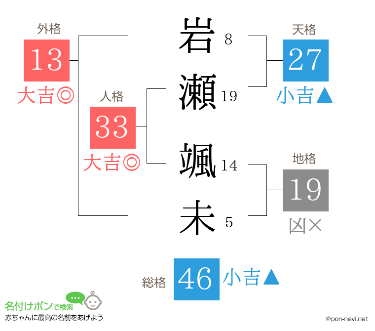 岩瀬 颯未さんの姓名判断結果