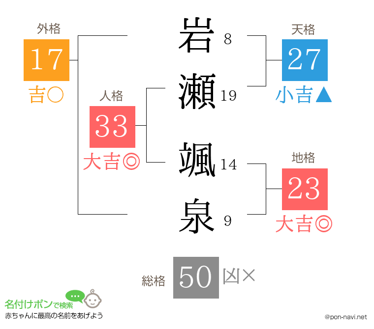 岩瀬 颯泉さんの姓名判断結果