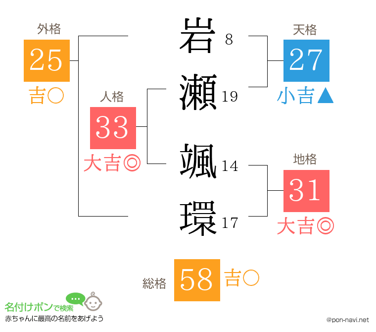 岩瀬 颯環さんの姓名判断結果