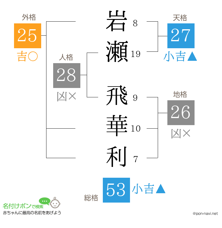 岩瀬 飛華利さんの姓名判断結果