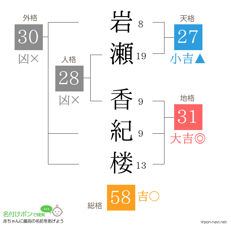 岩瀬 香紀楼さんの姓名判断結果
