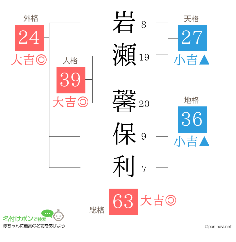 岩瀬 馨保利さんの姓名判断結果