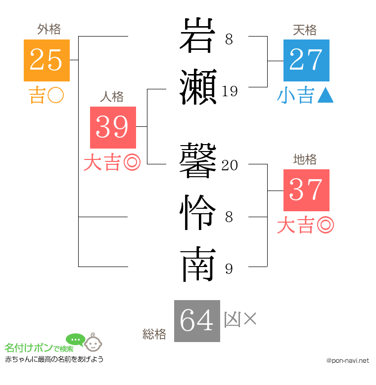 岩瀬 馨怜南さんの姓名判断結果