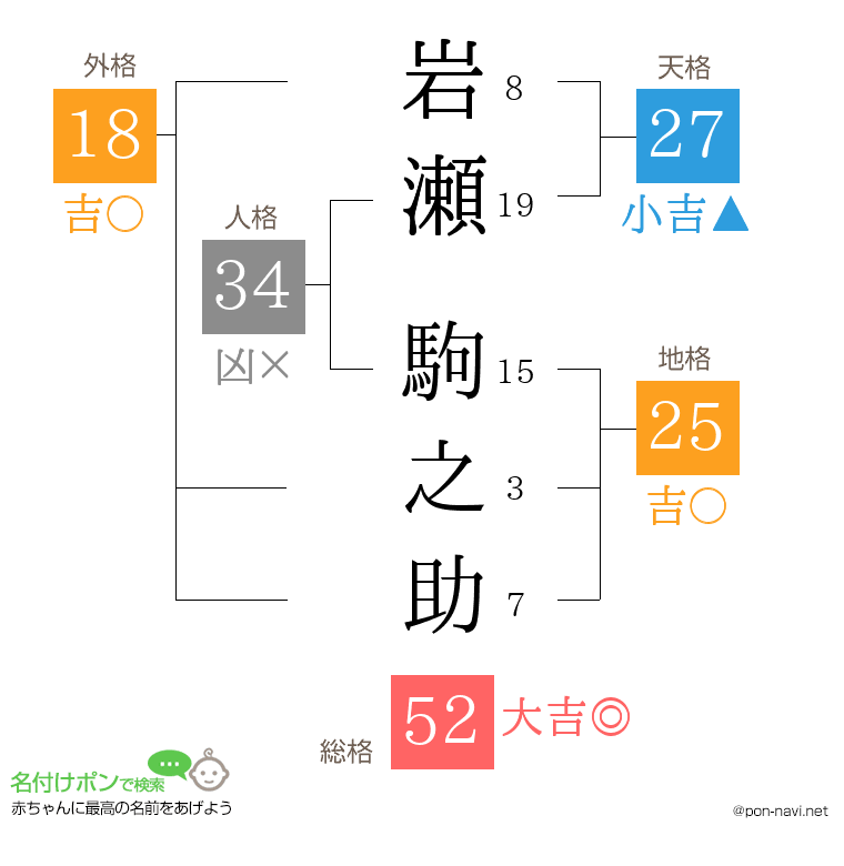 岩瀬 駒之助さんの姓名判断結果