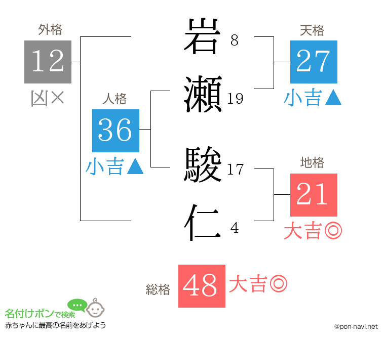 岩瀬 駿仁さんの姓名判断結果