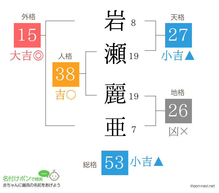 岩瀬 麗亜さんの姓名判断結果