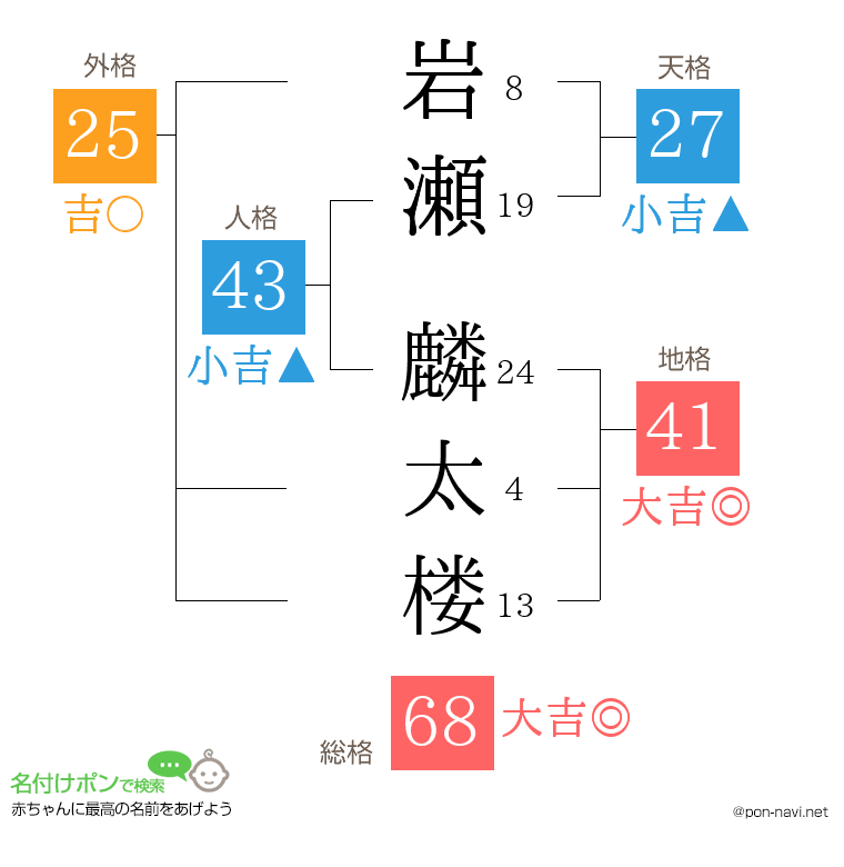 岩瀬 麟太楼さんの姓名判断結果