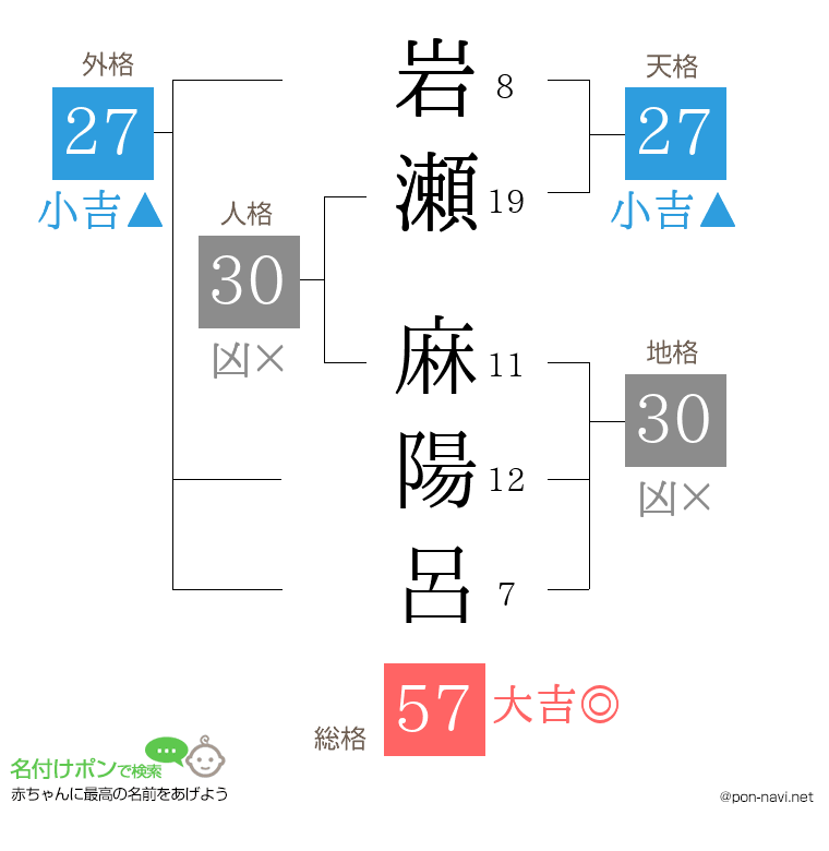 岩瀬 麻陽呂さんの姓名判断結果