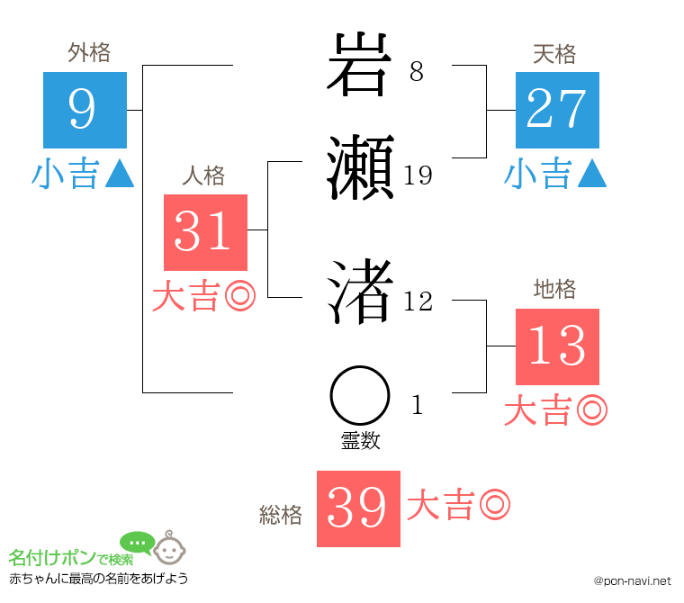 岩瀬 渚さんの姓名判断結果