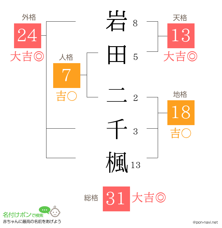 岩田 二千楓さんの姓名判断結果