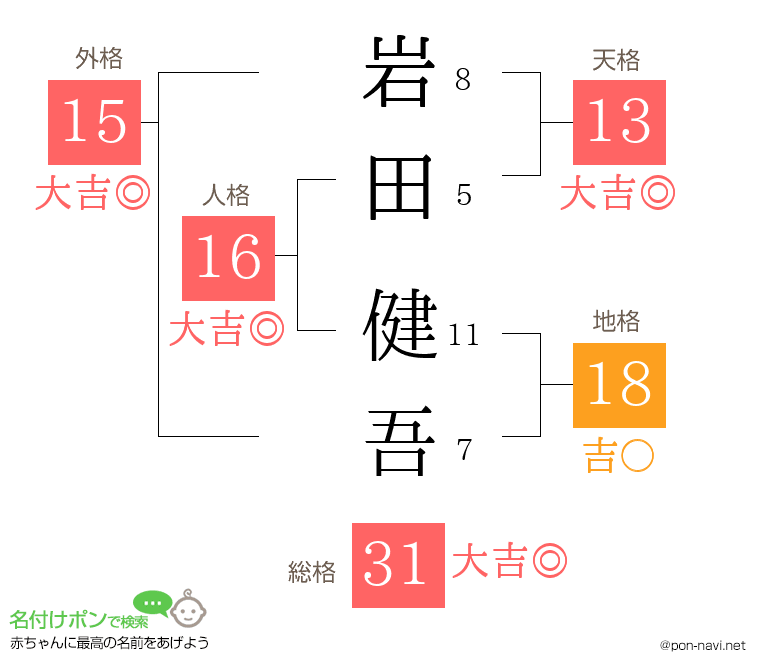 岩田 健吾さんの姓名判断結果