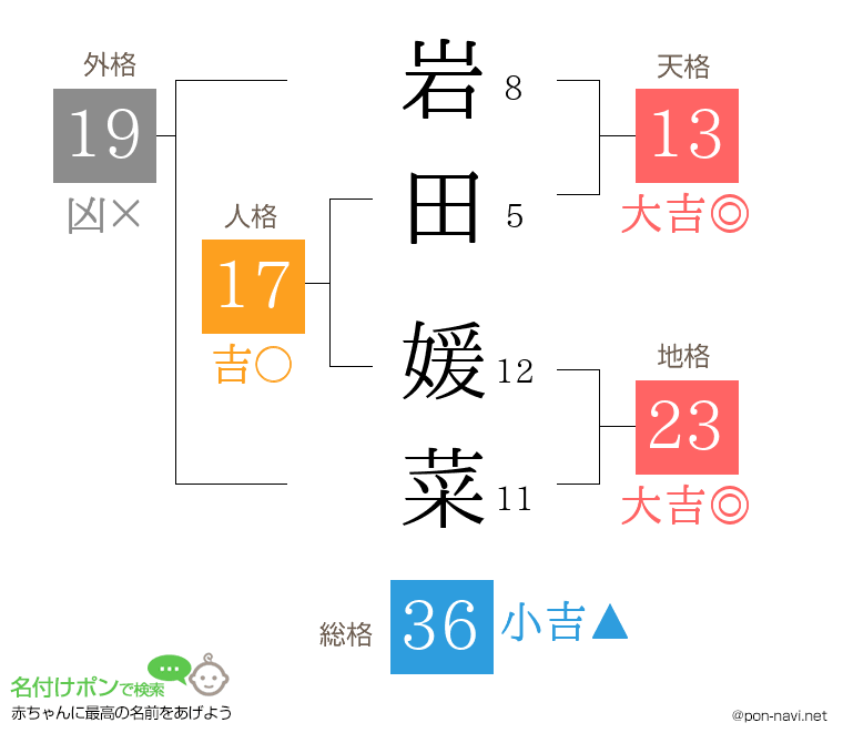 岩田 媛菜さんの姓名判断結果