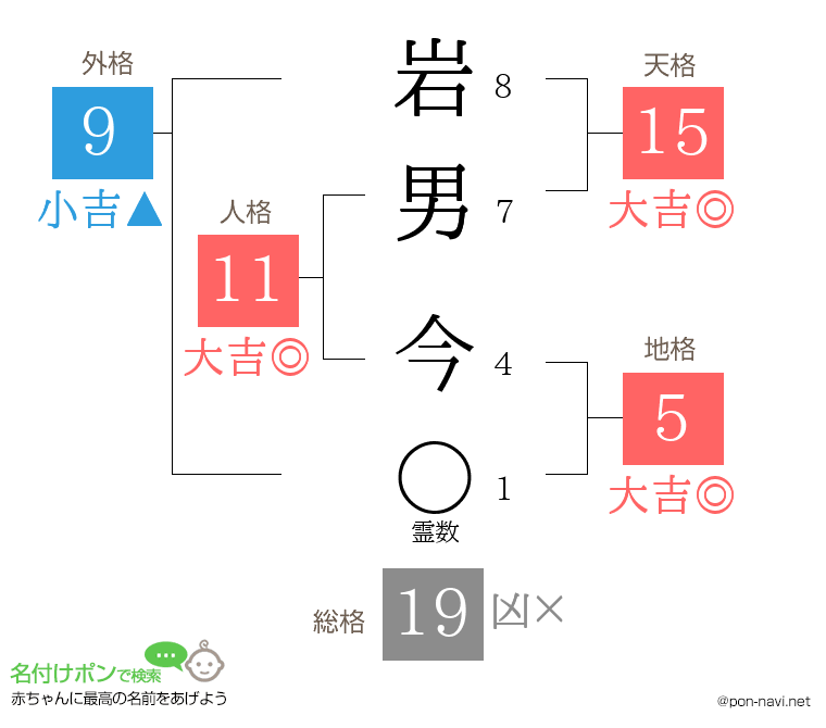 岩男 今さんの姓名判断結果