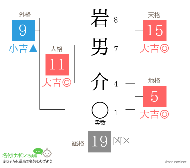 岩男 介さんの姓名判断結果