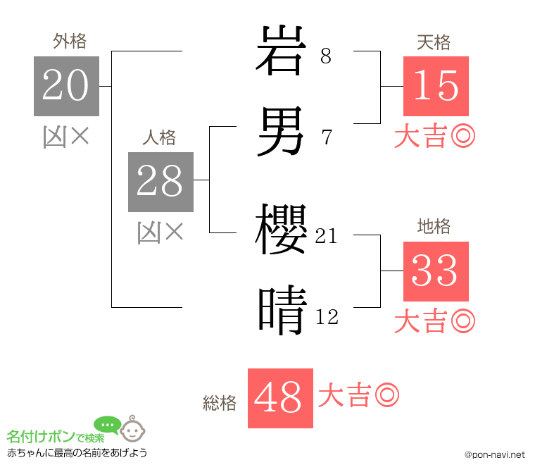 岩男 櫻晴さんの姓名判断結果