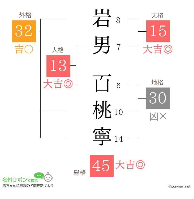 岩男 百桃寧さんの姓名判断結果