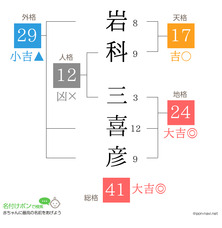 岩科 三喜彦さんの姓名判断結果