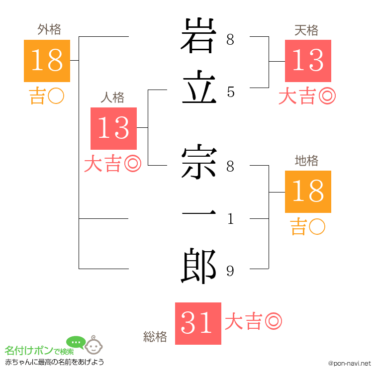 岩立 宗一郎さんの姓名判断結果