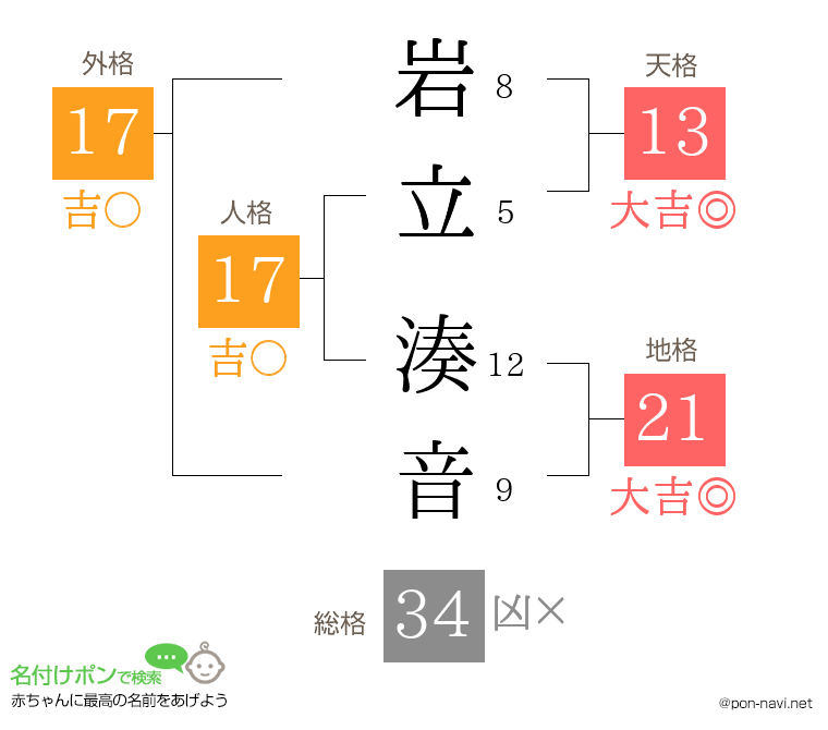 岩立 湊音さんの姓名判断結果