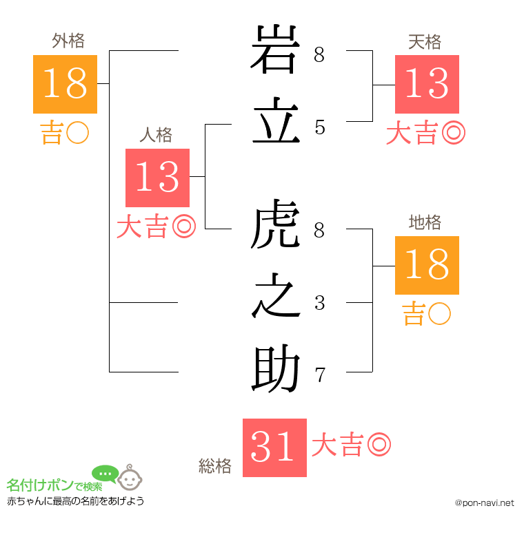 岩立 虎之助さんの姓名判断結果