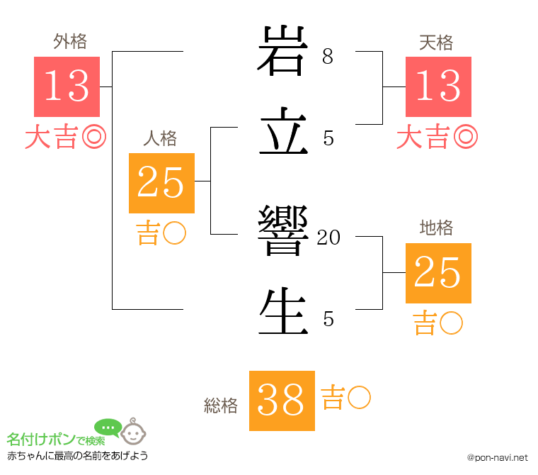 岩立 響生さんの姓名判断結果
