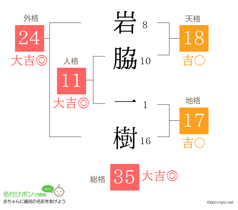 岩脇 一樹さんの姓名判断結果