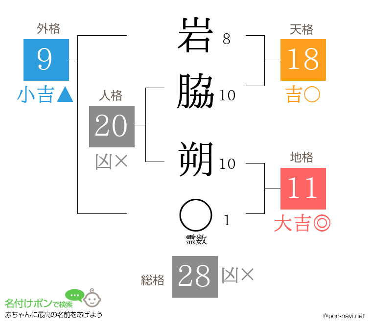 岩脇 朔さんの姓名判断結果