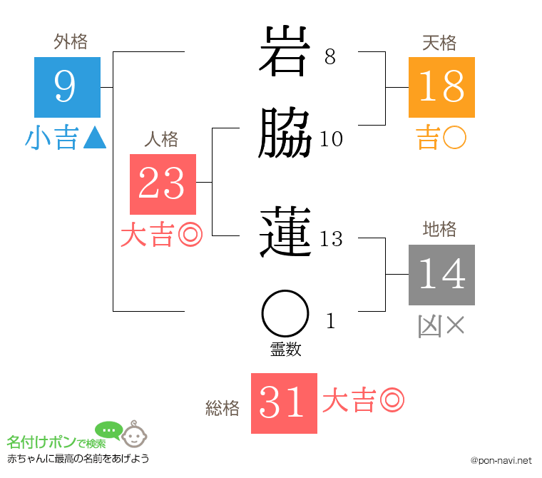 岩脇 蓮さんの姓名判断結果