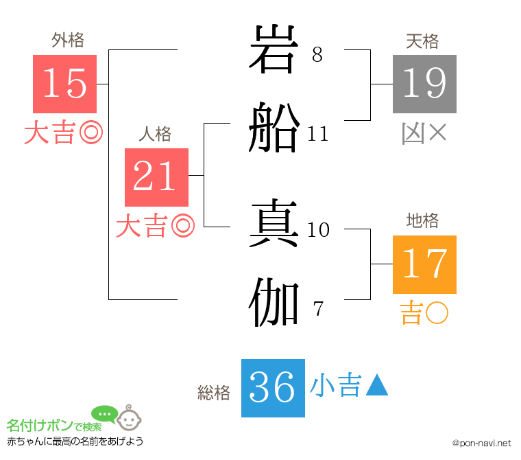 岩船 真伽さんの姓名判断結果