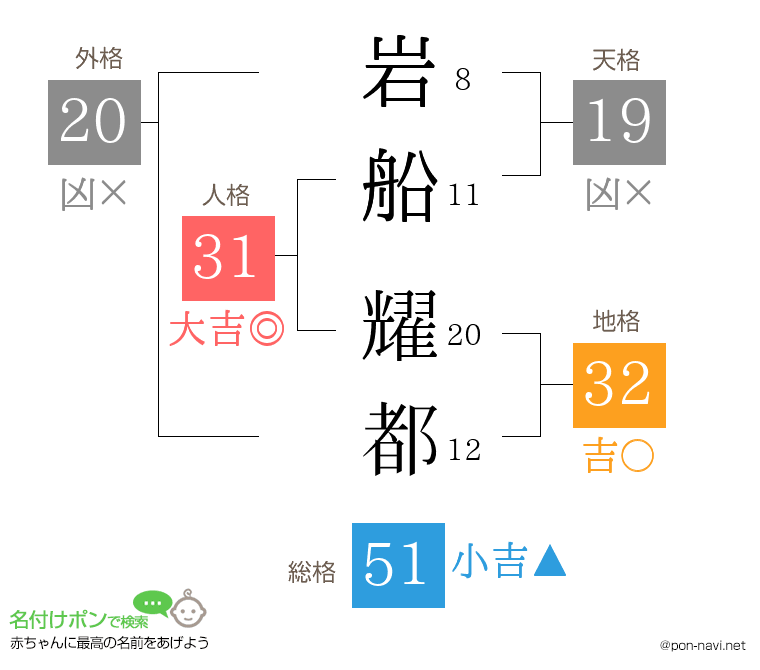 岩船 耀都さんの姓名判断結果