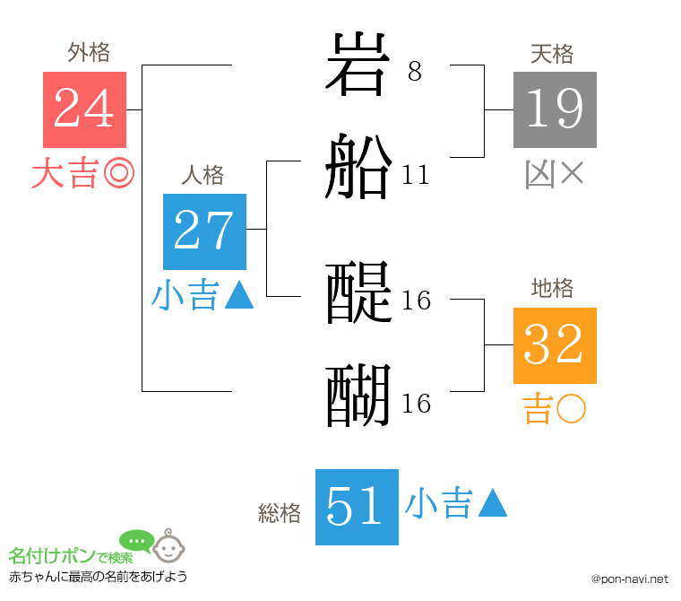 岩船 醍醐さんの姓名判断結果
