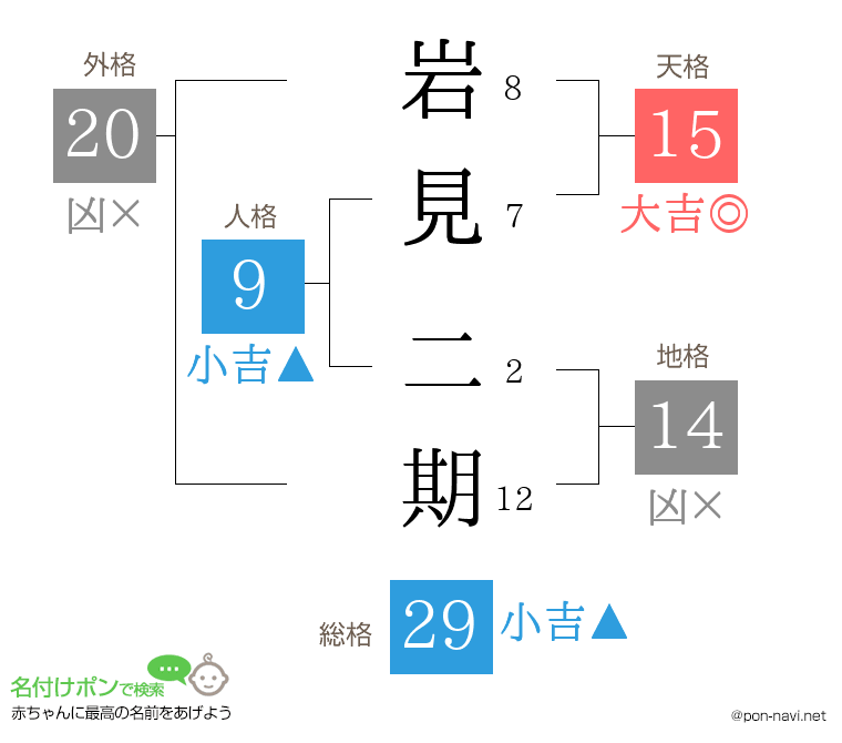 岩見 二期さんの姓名判断結果