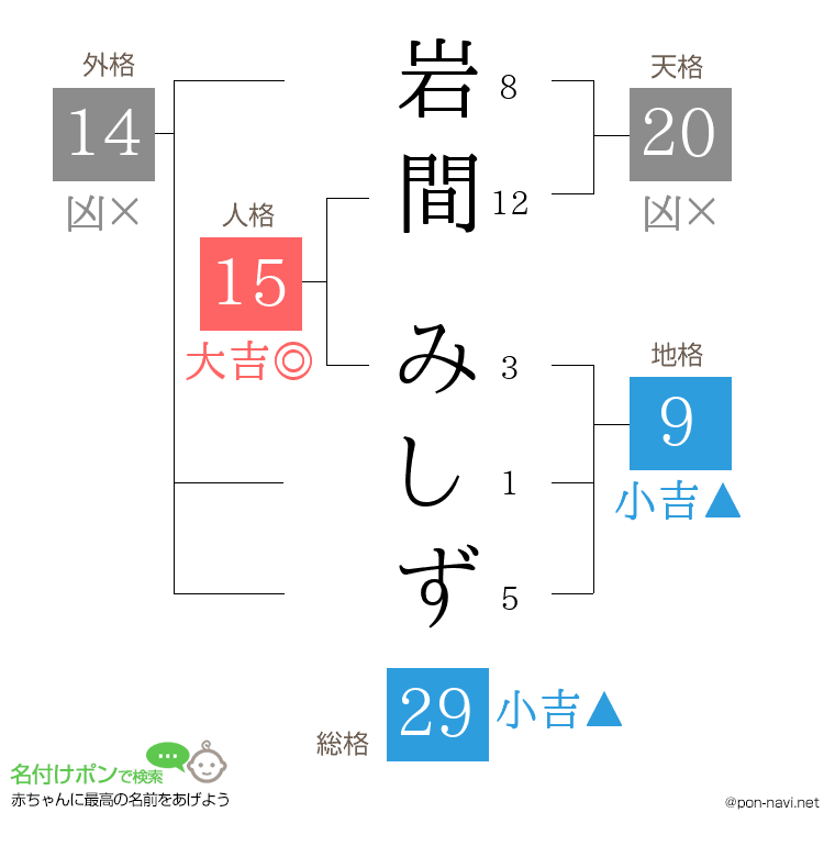岩間 みしずさんの姓名判断結果