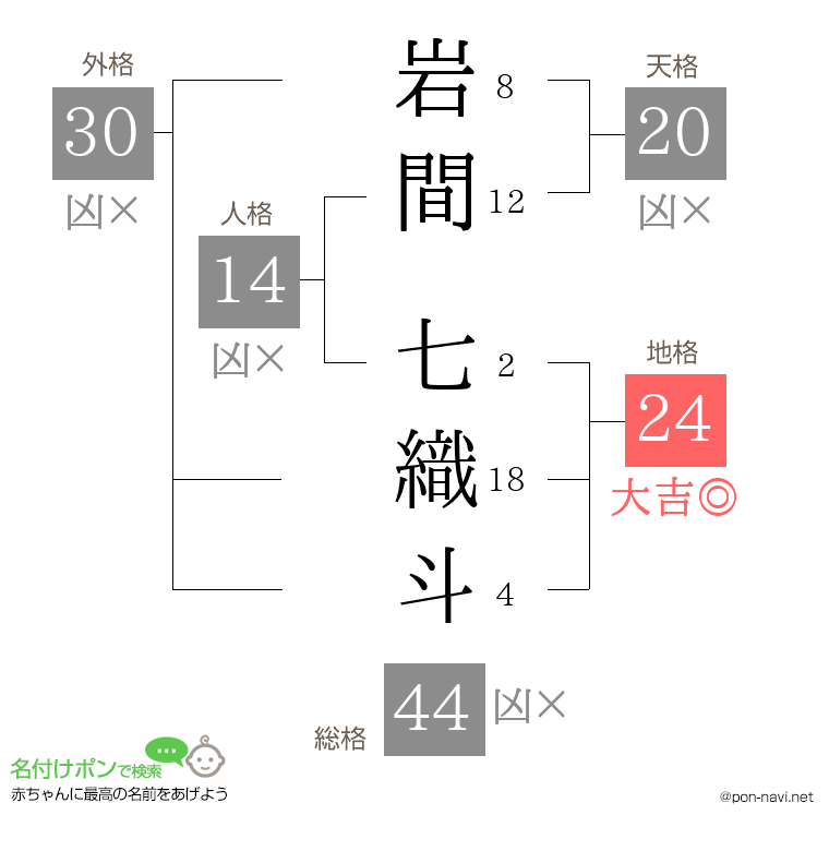 岩間 七織斗さんの姓名判断結果