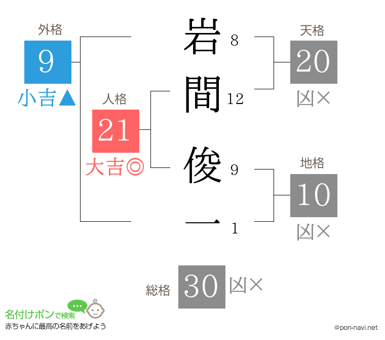 岩間 俊一さんの姓名判断結果
