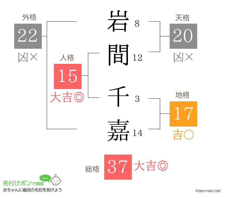 岩間 千嘉さんの姓名判断結果